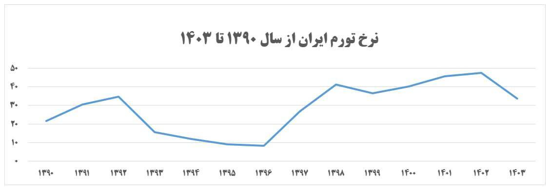 اصلاحات اقتصادی به سبک خاویر میلی: نسخه‌ای برای بهبود اقتصاد ایران