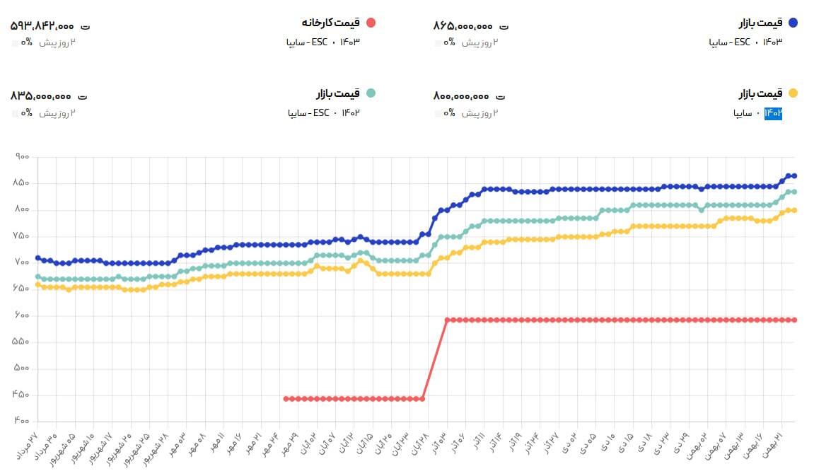 شاهین به ۸۰۰ میلیون تومان رسید + جدول قیمت