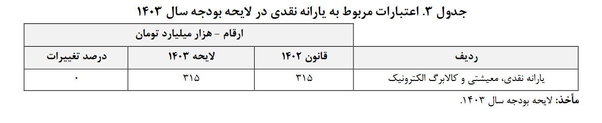 رنگین کردن سفره فقر محرومان با کالابرگ الکترونیکی