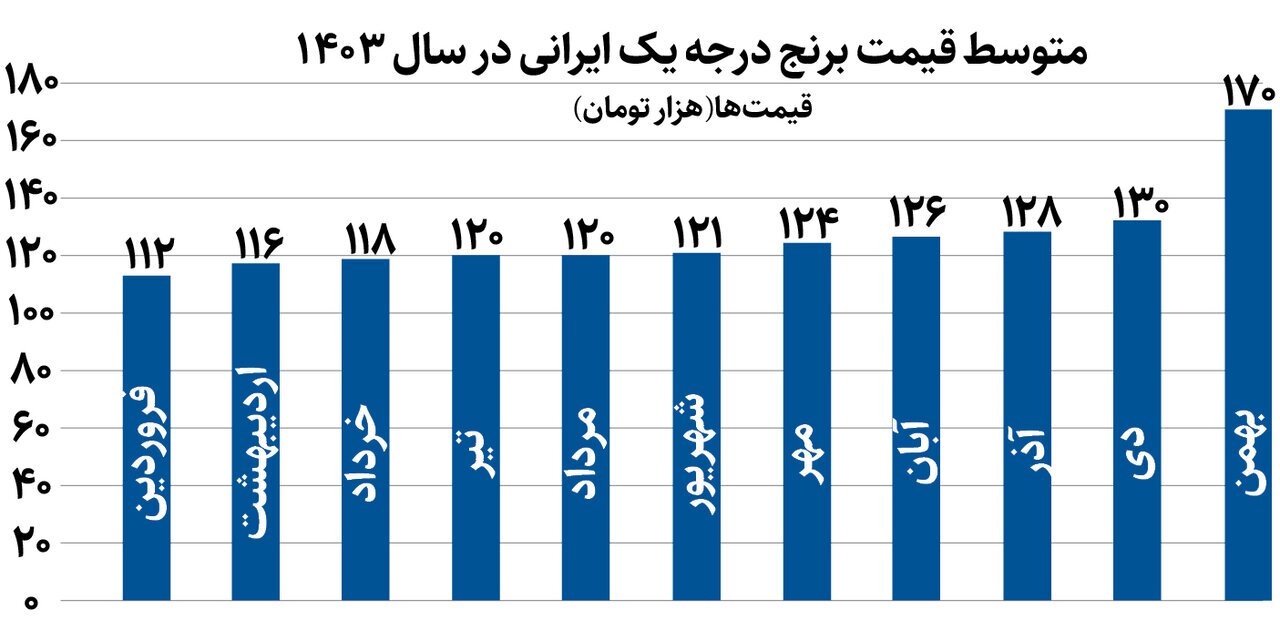 سقوط ناگهانی قیمت برنج پیش از شب عید + عکس