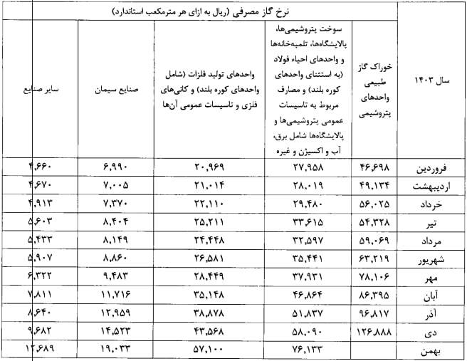 طوفان نرخ خوراک در بورس؛ آیا رکود ۱۴۰۲ تکرار خواهد شد؟