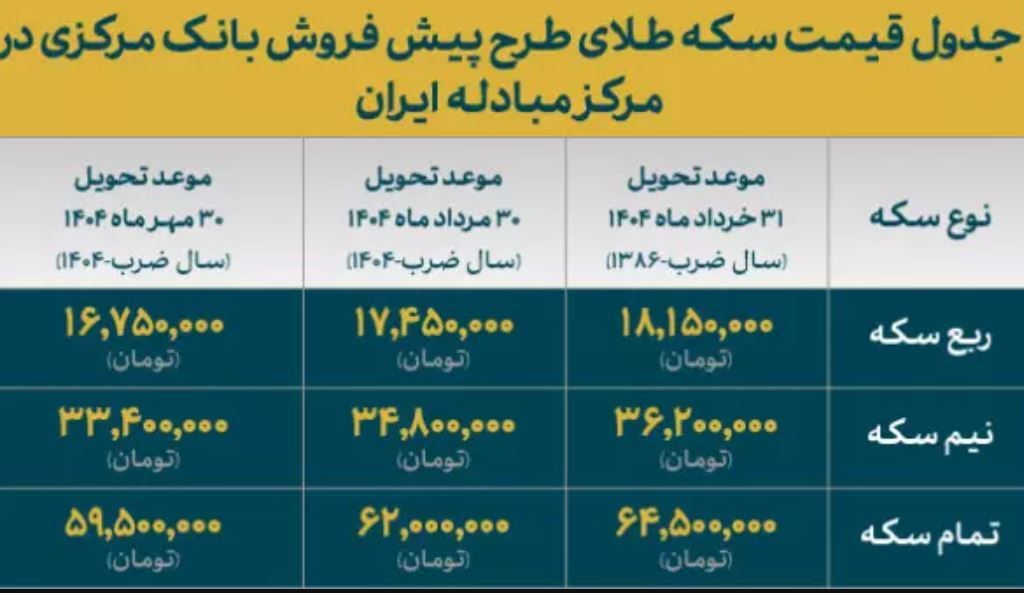 خریداران سکه دولتی در پیش فروش بانک مرکزی چقدر سود می‌کنند؟