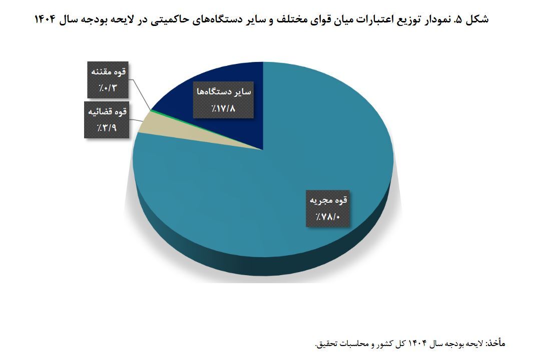 رشد ۴۱ درصدی بودجه دستگاه‌های اجرایی در ۱۴۰۴