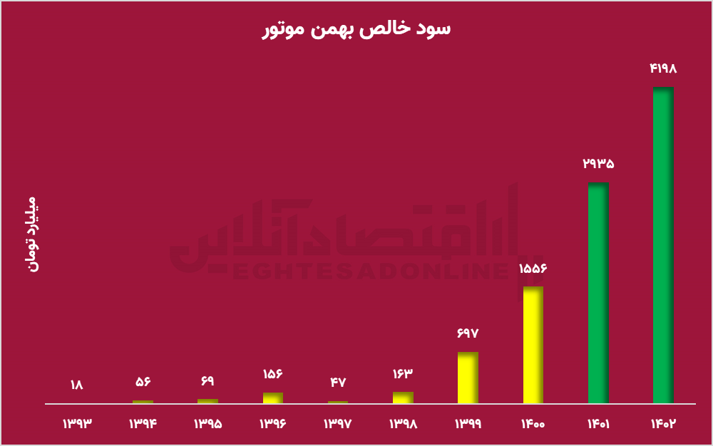 سود یا زیان؟ تجربه متفاوت صنایع در سایه بورس کالا