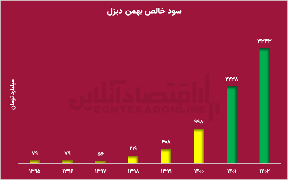 سود یا زیان؟ تجربه متفاوت صنایع در سایه بورس کالا