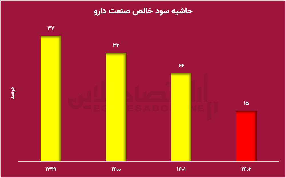 سود یا زیان؟ تجربه متفاوت صنایع در سایه بورس کالا