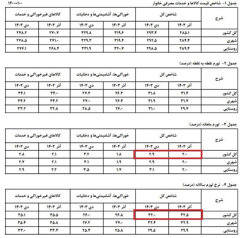 نرخ تورم دی ماه چقدر شد؟ + جزییات