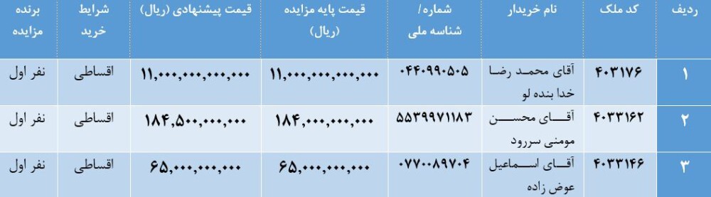 صورتجلسه اعلام برندگان مزایده املاک و مستغلات مازاد موسسه اعتباری ملل (شماره آگهی: 1403/250363 )