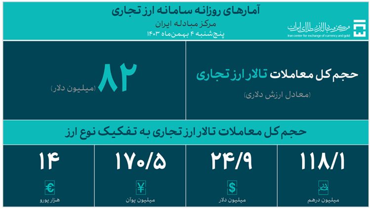 حجم کل معاملات بازار ارز تجاری از ۱.۶ میلیارد دلار گذشت