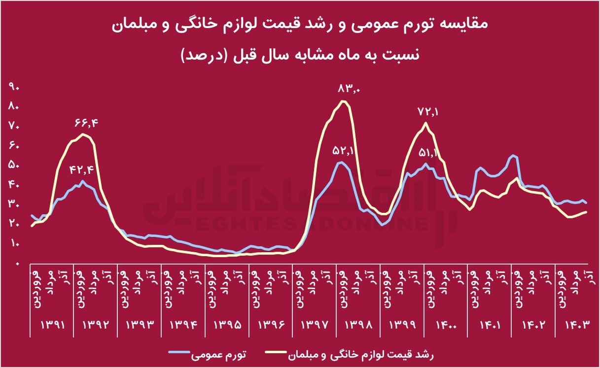 آغاز زمزمه‌های واردات لوازم خانگی/ ممنوعیت واردات لوازم خانگی چه بلایی بر سر بازار و رفاه خانوار ایرانی آورد؟