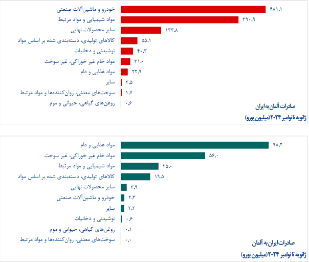 رشد ۴ درصدی تجارت ایران و آلمان در ۲۰۲۴