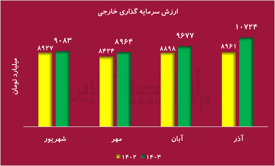 افزایش سرمایه‌گذاری خارجی در بازار سرمایه در آذر ماه امسال