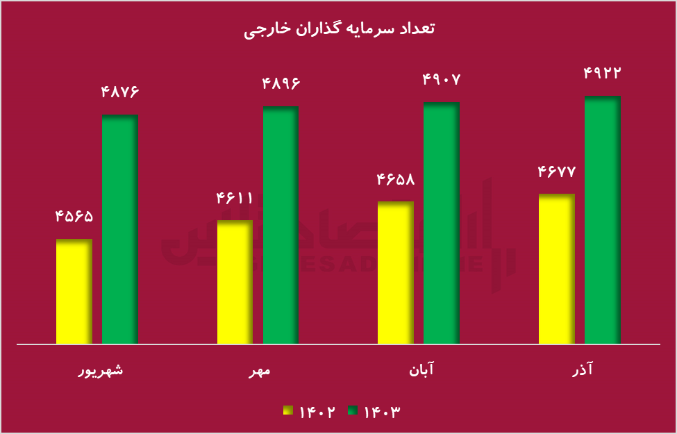 افزایش سرمایه‌گذاری خارجی در بازار سرمایه در آذر ماه امسال