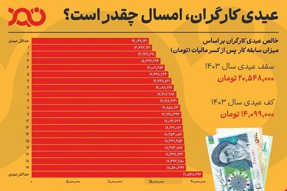 بیشترین و کمترین عیدی کارگران چقدر است؟ + عکس