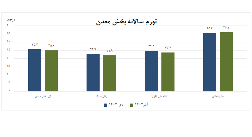 کاهش تورم سالانه در بخش معدن و صنعت/ زغال‌سنگ و ساخت کاغذ کمترین نرخ را ثبت کردند