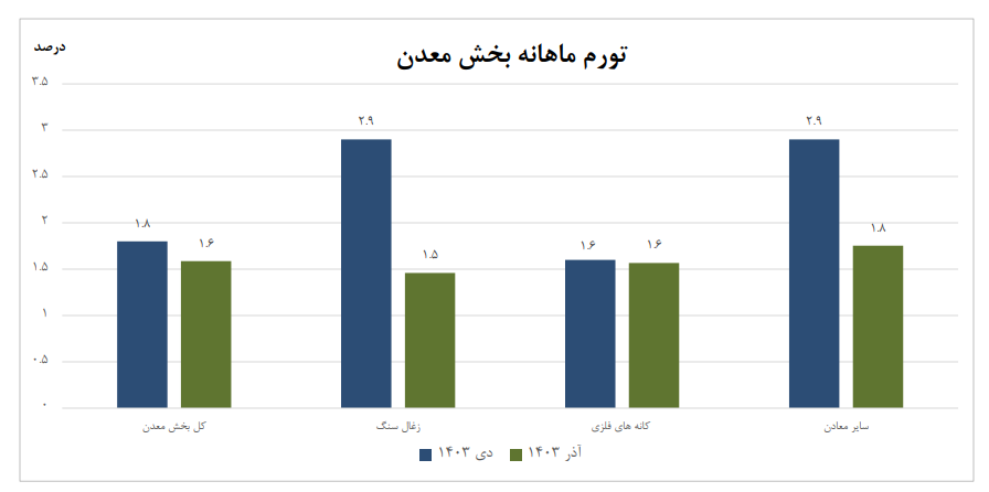 کاهش تورم سالانه در بخش معدن و صنعت/ زغال‌سنگ و ساخت کاغذ کمترین نرخ را ثبت کردند