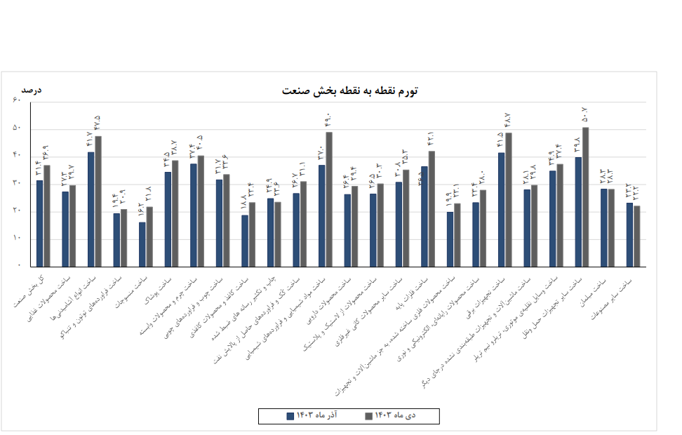 کاهش تورم سالانه در بخش معدن و صنعت/ زغال‌سنگ و ساخت کاغذ کمترین نرخ را ثبت کردند