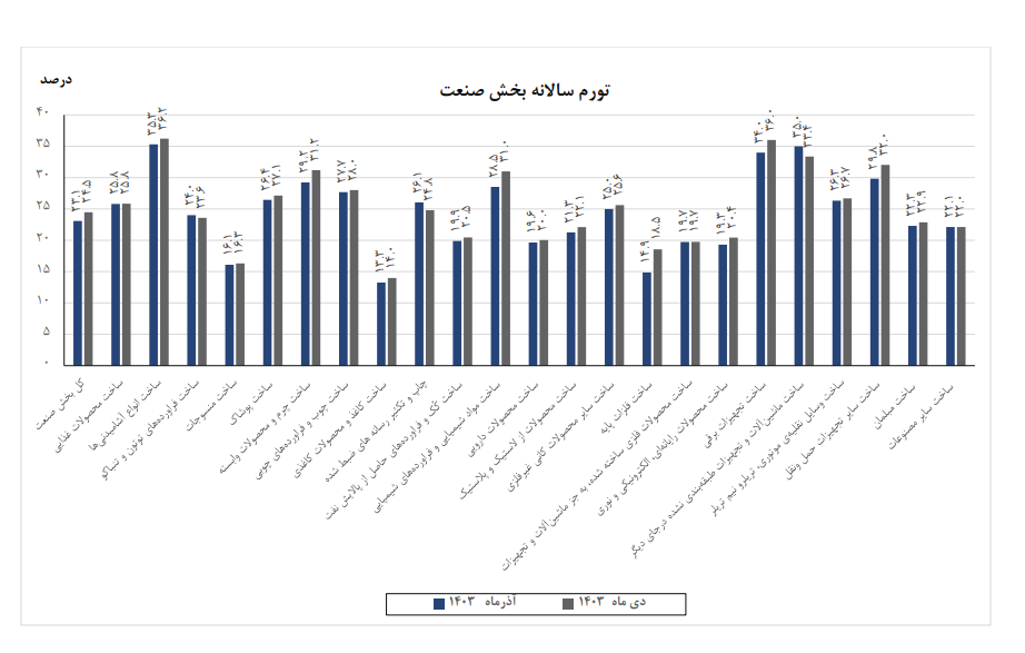 کاهش تورم سالانه در بخش معدن و صنعت/ زغال‌سنگ و ساخت کاغذ کمترین نرخ را ثبت کردند