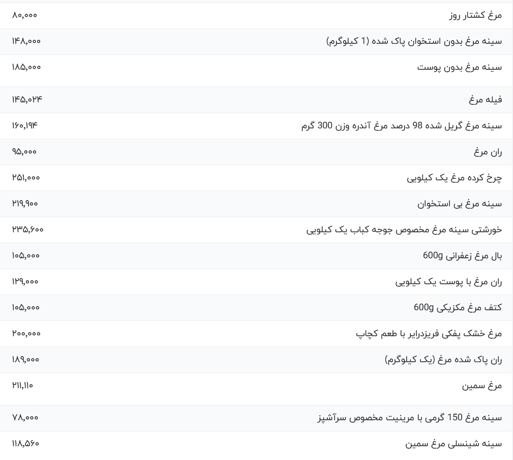 قیمت جدید مرغ در بازار امروز اعلام شد