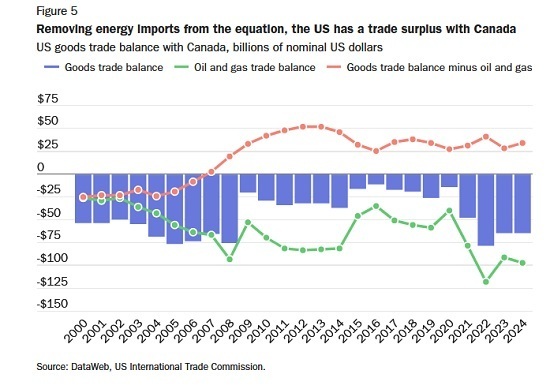 با حذف واردات انرژی از معادله، ایالات متحده مازاد تجاری با کانادا دارد