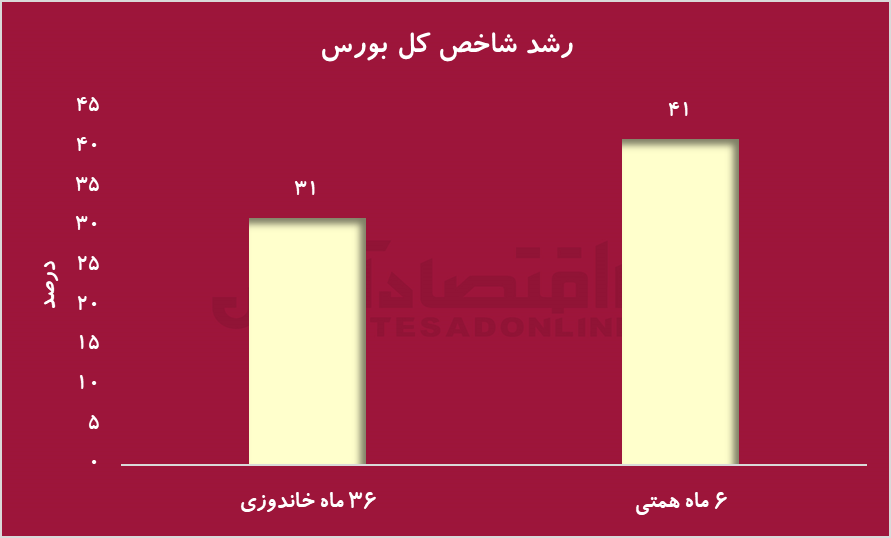 رشد بورس در ۶ ماه همتی بیشتر از ۳۶ ماه خاندوزی/ بازار سرمایه اصلی‌ترین حامی خود را از دست داد