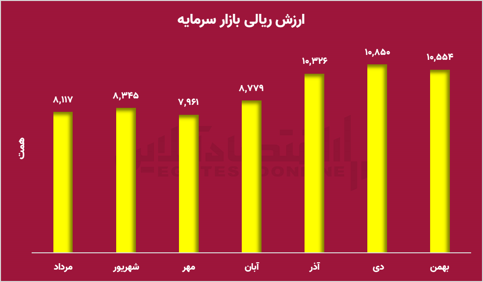 بورس در قله، سرمایه‌ها در دره!