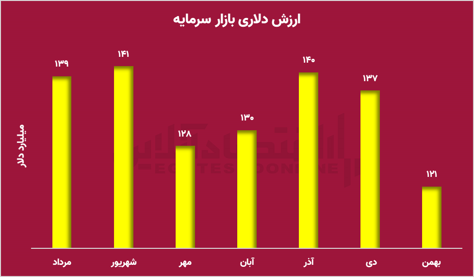 بورس در قله، سرمایه‌ها در دره!