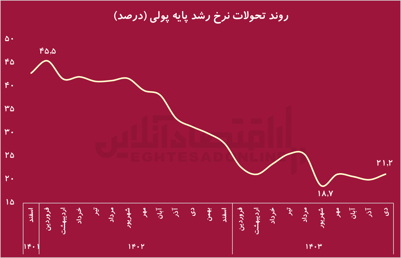 بررسی متغیر‌های پولی اثرگذار بر تورم/ آیا موج جدید تورمی در راه است؟