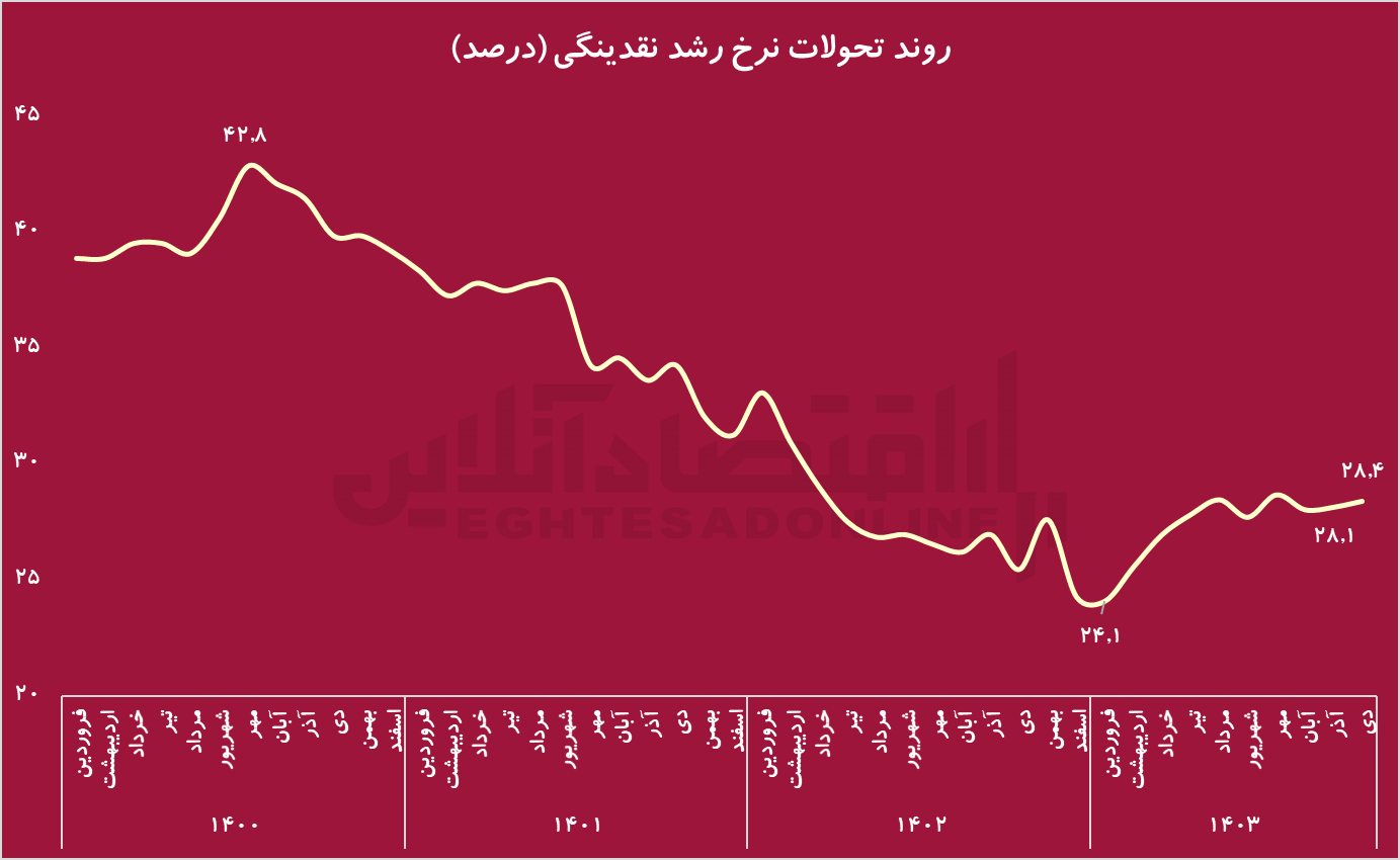 بررسی متغیر‌های پولی اثرگذار بر تورم/ آیا موج جدید تورمی در راه است؟