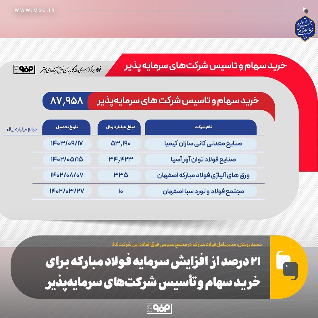 ۲۱ درصد از افزایش سرمایه فولاد مبارکه برای خرید سهام و تأسیس شرکت‌های سرمایه‌پذیر