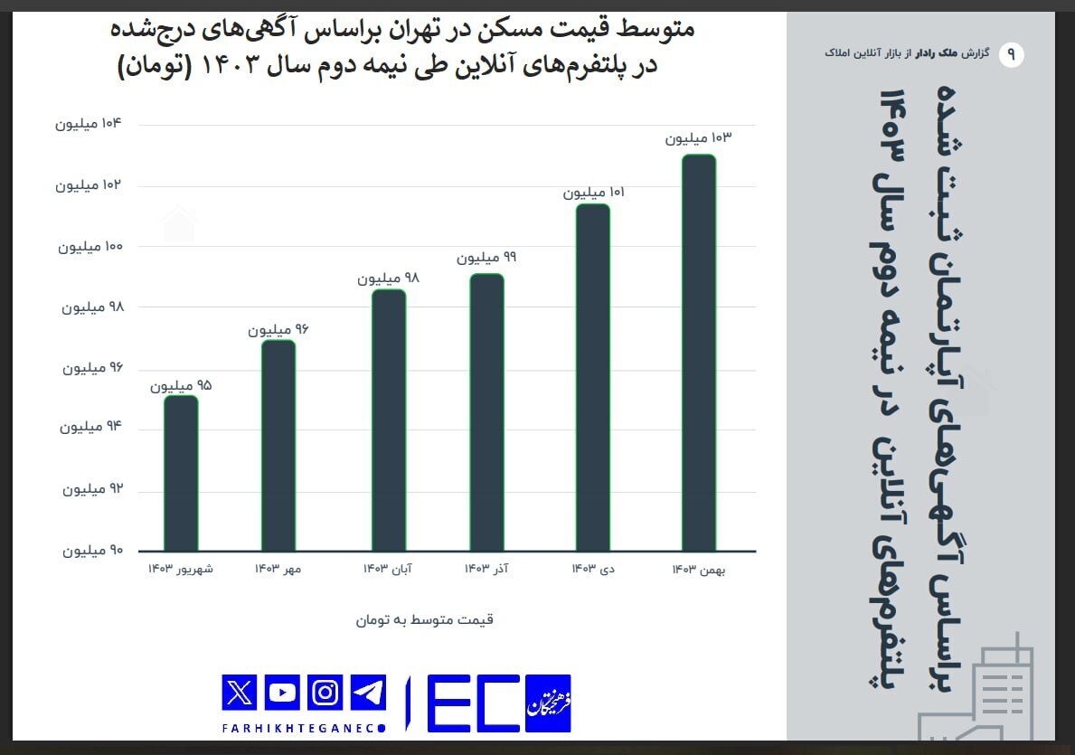 تهرانی‌ها مسکن را به قیمت ۱۰۳ میلیون تومان آگهی کردند + عکس