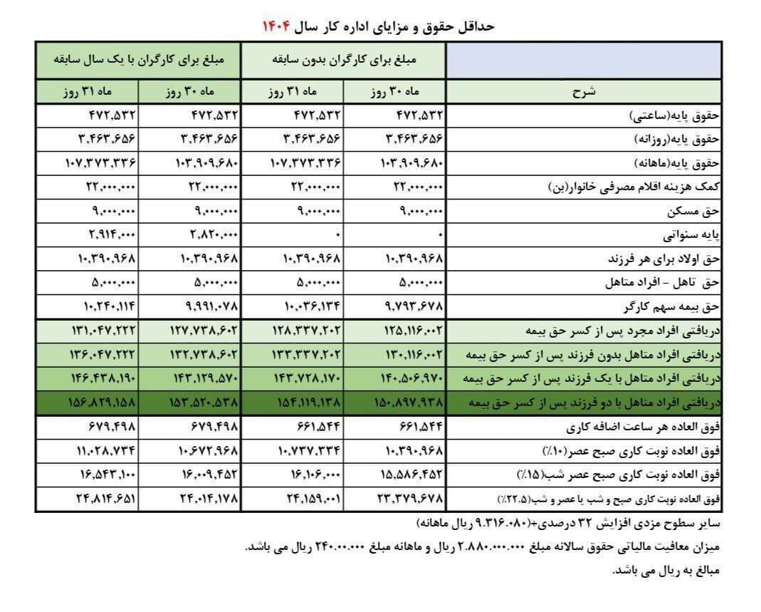 جدول کامل حقوق و مزایای کارگران در سال ۱۴۰۴/ حداقل دریافتی هر کارگر چقدر شد؟