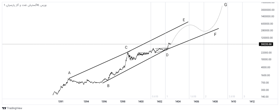 پیش‌بینی صعود پارسان تا ۱۴۰۶؛ اهداف قیمتی کجاست؟