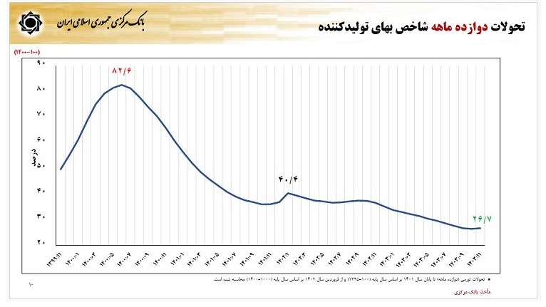 تورم، تحریم و رشد طلا؛ سال ۱۴۰۳ سالی پر از اتفاقات اقتصادی در ایران