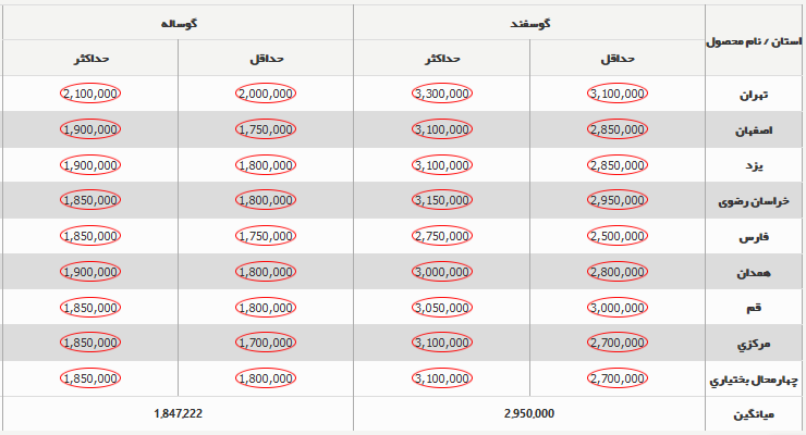 قیمت دام زنده امروز 4 اسفند 1403+ جدول