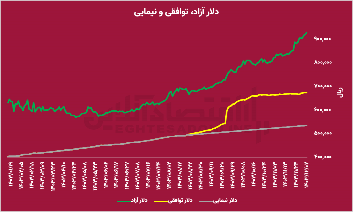 رانت‌خواران در برابر بازار شفاف؛ نبردی که هنوز ادامه دارد!