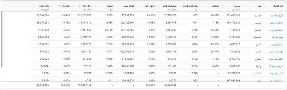 تحلیل تکنیکال «خگستر»؛ یکی از هلدینگ‌های سرمایه‎گذاری ایران‌خودرو