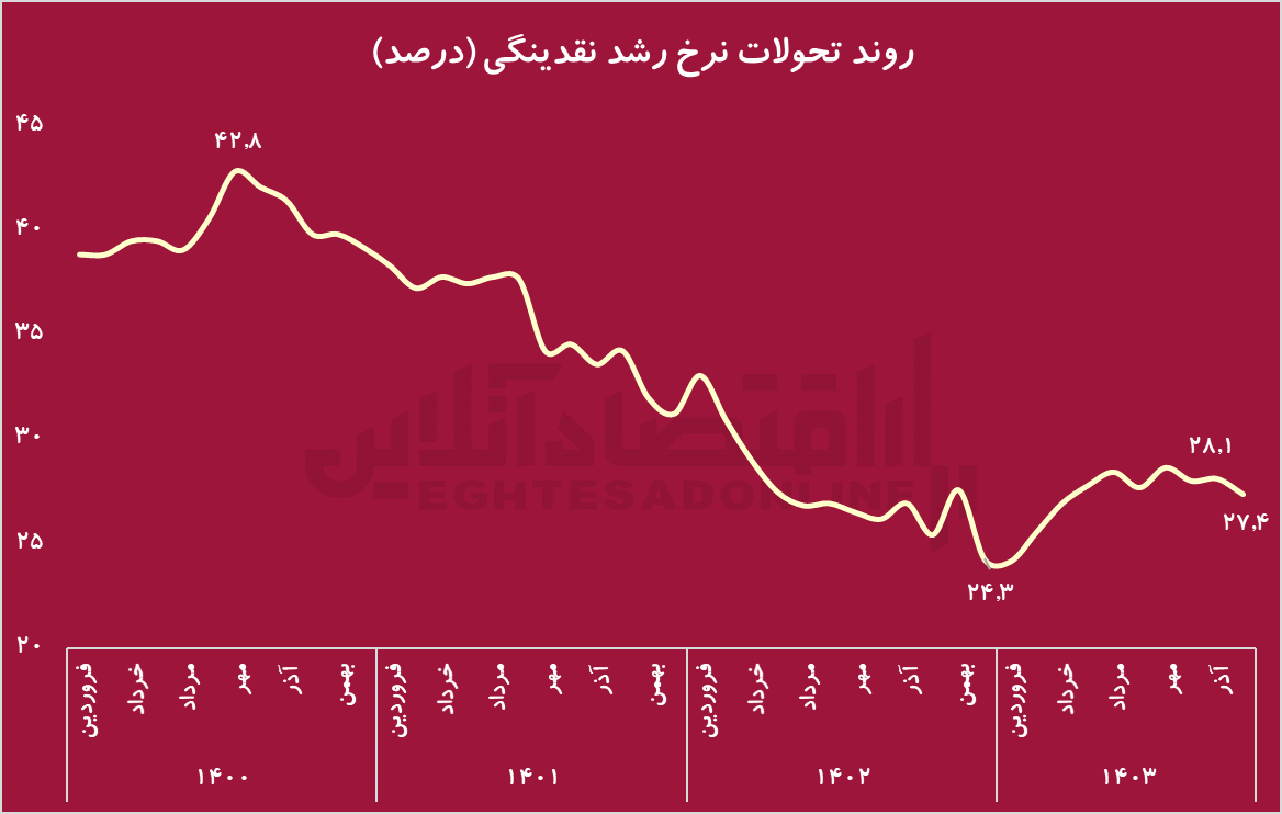 سیاست بازار آزاد؛ کلید مهار رشد نقدینگی و تثبیت اقتصادی در دوران تحریم/ / کلید مهار رشد نقدینگی و تثبیت اقتصادی در دوره تحریم چیست؟