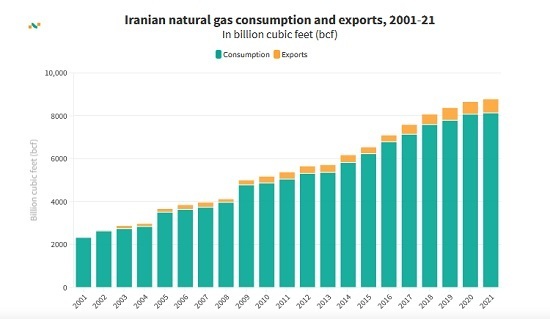 مصرف و صادرات گاز طبیعی ایران در فاصله سال های 2001 تا 2021