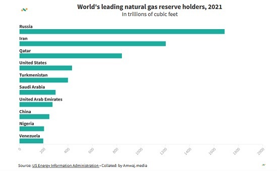 کشورهای پیشتاز در زمینه برخورداری از گاز طبیعی بر اساس آمار سال 2021