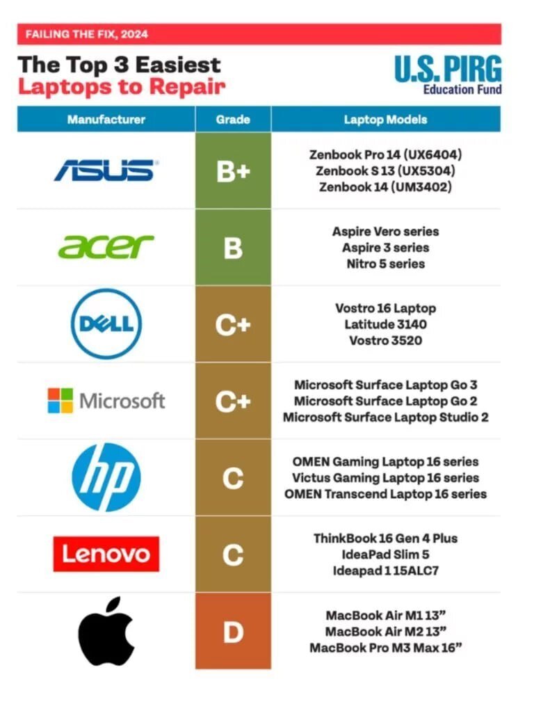 کدام لپ‌تاپ‌ها بهتر تعمیر می‌شوند؟