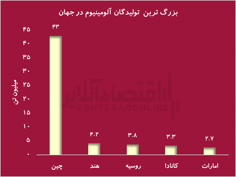 رشد صادرات آلومینیوم ایران در میان چالش‌های جهانی و داخلی