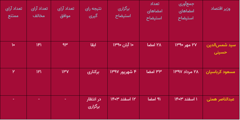 گل به خودی مجلس؛ استیضاح وزیر اقتصاد در روزهای حساس تحریم