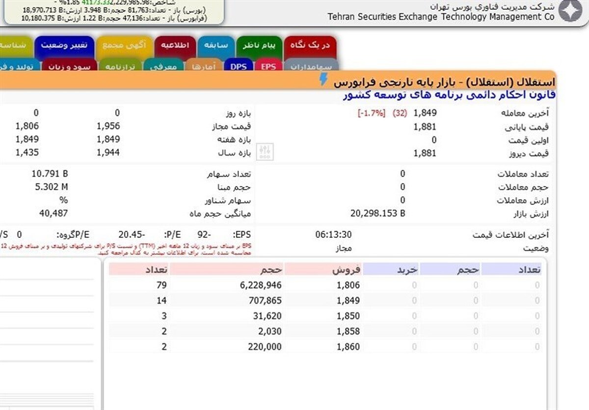 ارزش سهام «استقلال» سقوط کرد