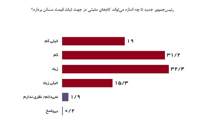 پیش‌بینی مهم از بازار مسکن؛ رکود یا رونق؟