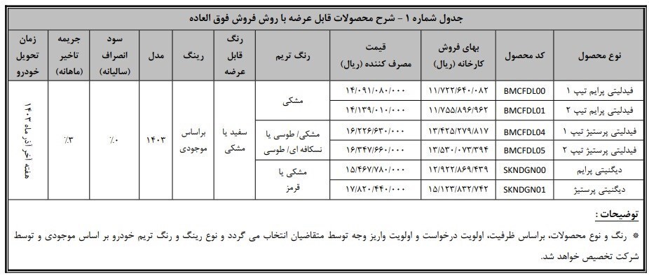 فروش فوق‌العاده دیگنیتی و فیدلیتی/ این فرصت را از دست ندهید