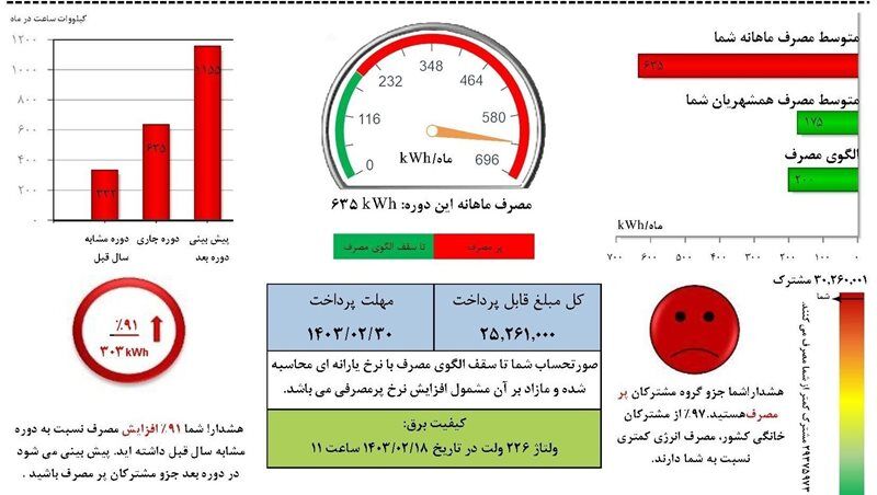 برق مشترکان پرمصرف برق خانگی، تجاری، اداری پس از شناسایی و صدور اخطار قطع می‌شود