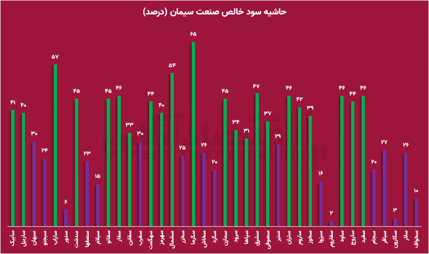 علت زیان‌ده شدن خودروسازان مشخص شد