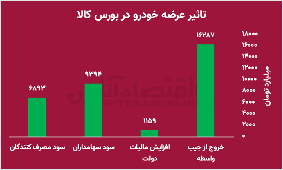 علت زیان‌ده شدن خودروسازان مشخص شد