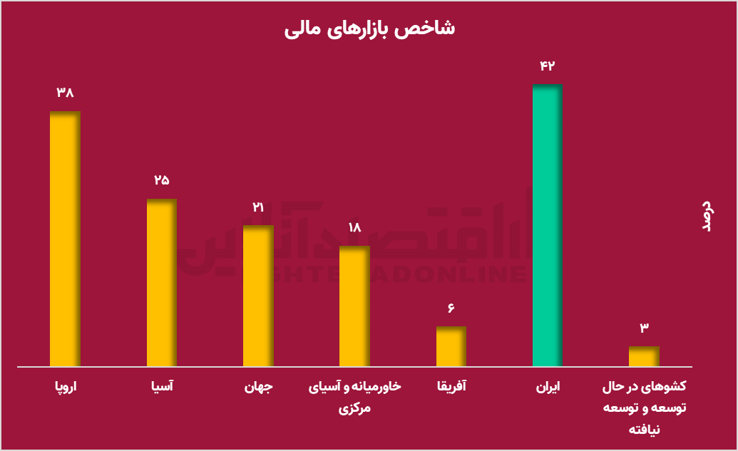 جایگاه بازار سرمایه ایران در دنیا